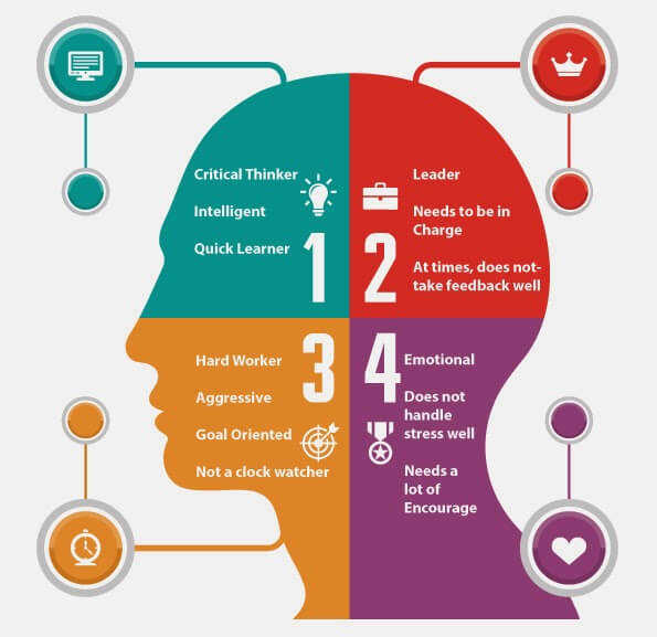 Psychometric Tests